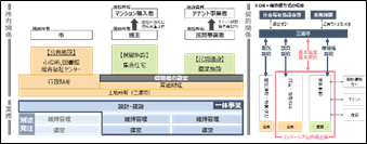 PFI・官民連携導入支援